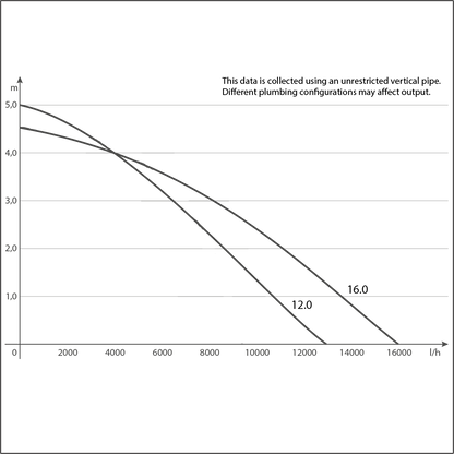 Sicce Syncra HF 16.0 - 4200gph