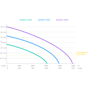 Red Sea ReefRun 9000 DC Pump