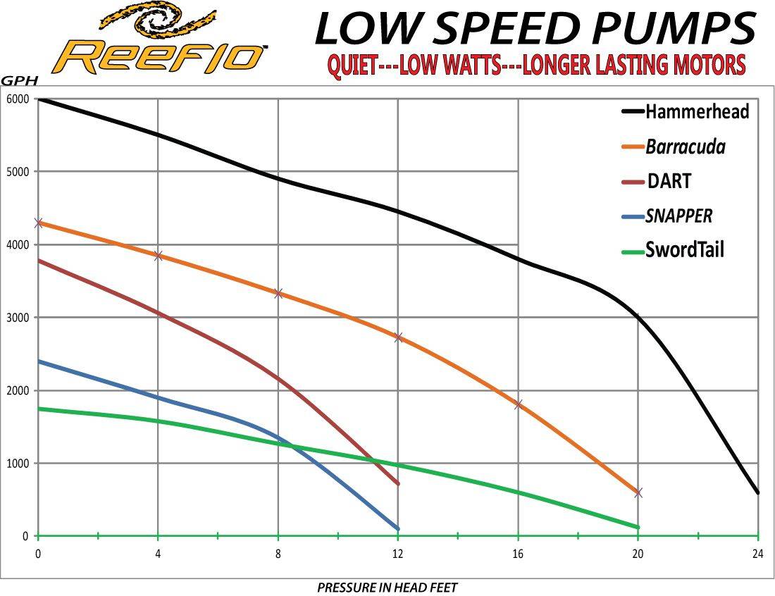 Reeflo SwordTail HP 1750 GPH External Pump