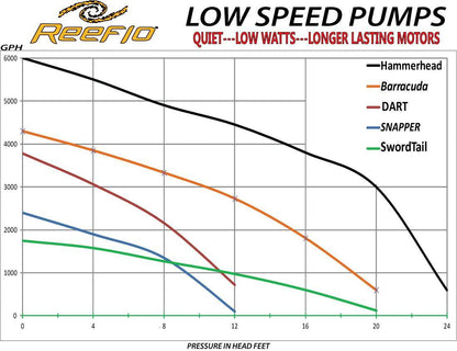 Reeflo Hammerhead-Barracuda Hybrid 6000-4590 GPH External Pump