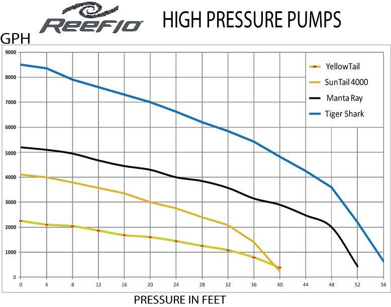 Reeflo Manta Ray 5040 GPH External Pump